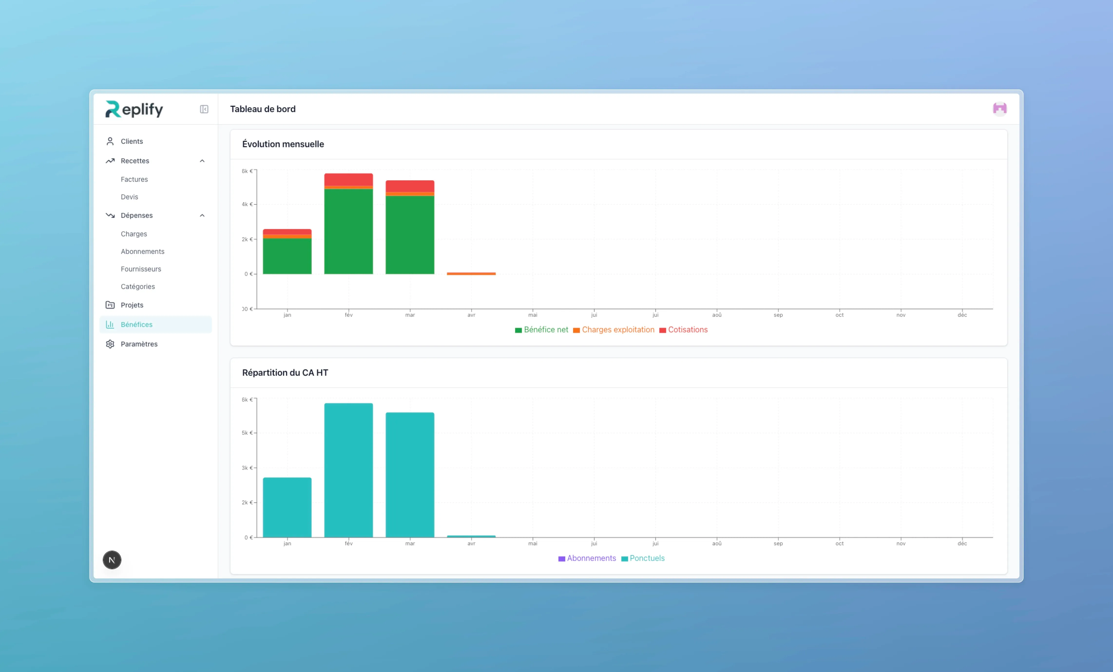 Monthly charts showing net profit, operating costs, social contributions, and split between subscriptions and one-off payments